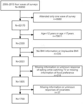 Influence of eating while watching TV on food preference and overweight/obesity among adolescents in China: a longitudinal study